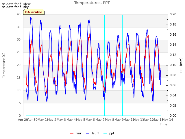 plot of Temperatures, PPT