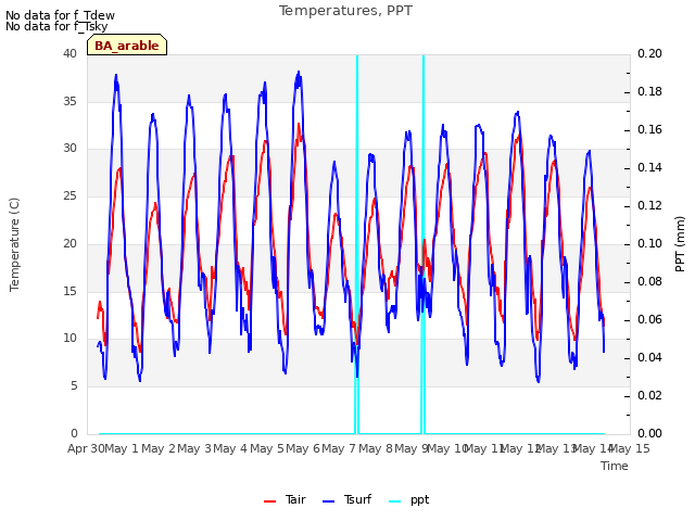 plot of Temperatures, PPT