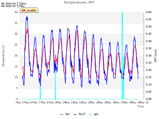 plot of Temperatures, PPT