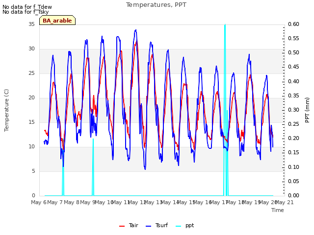 plot of Temperatures, PPT