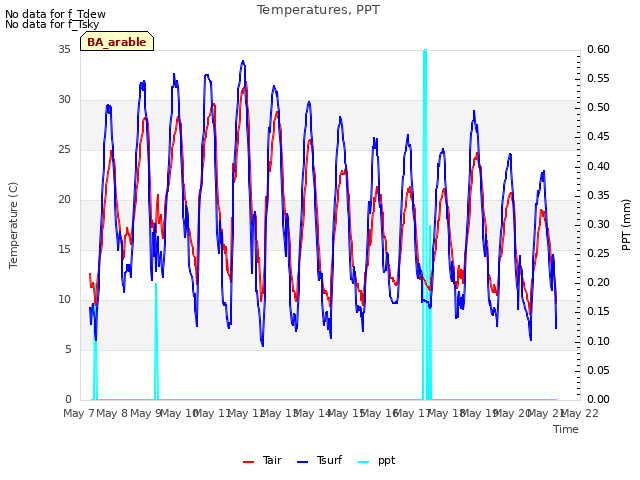 plot of Temperatures, PPT