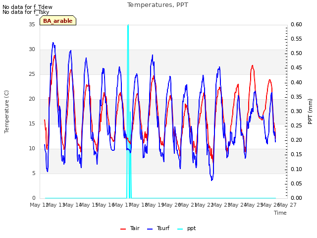 plot of Temperatures, PPT