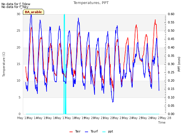 plot of Temperatures, PPT