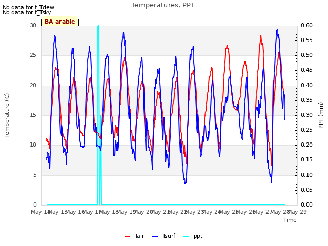 plot of Temperatures, PPT