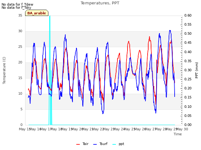 plot of Temperatures, PPT