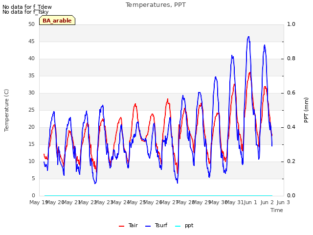 plot of Temperatures, PPT