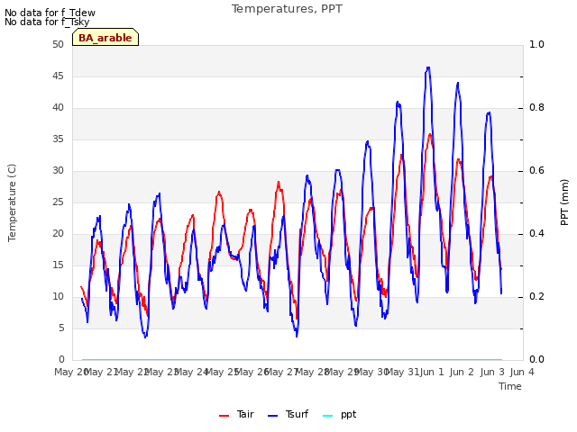 plot of Temperatures, PPT