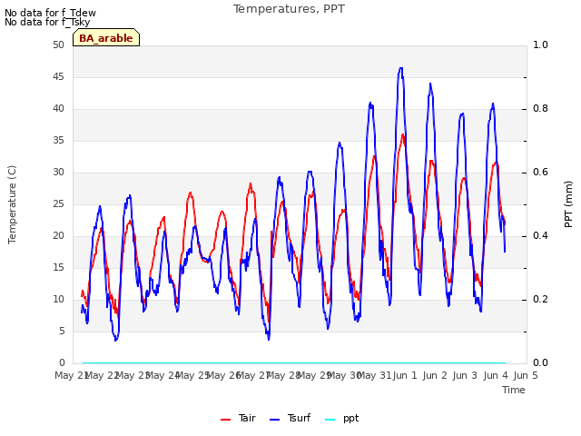 plot of Temperatures, PPT