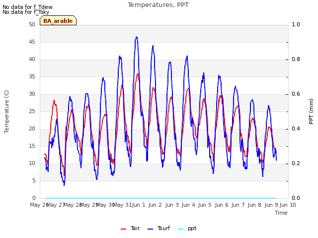 plot of Temperatures, PPT