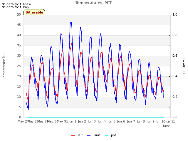 plot of Temperatures, PPT