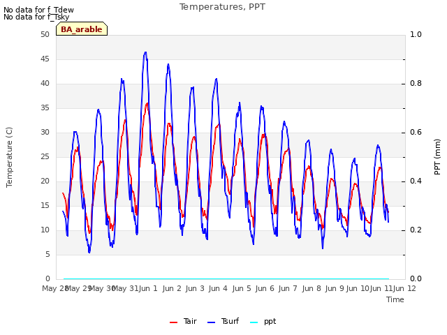 plot of Temperatures, PPT