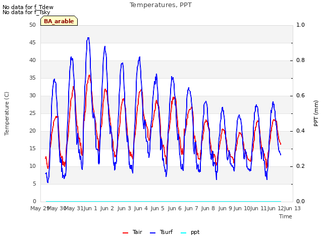 plot of Temperatures, PPT