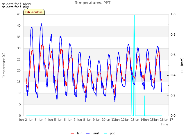 plot of Temperatures, PPT