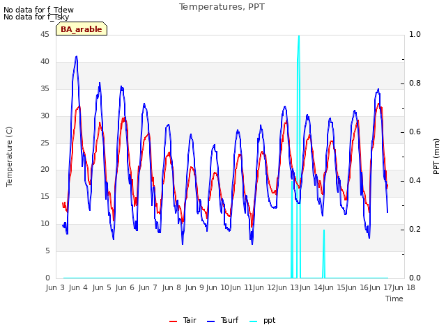 plot of Temperatures, PPT