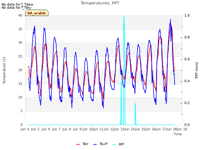 plot of Temperatures, PPT