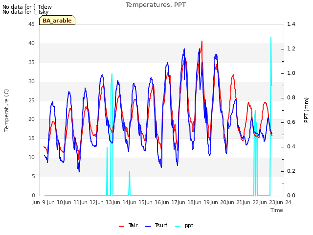 plot of Temperatures, PPT