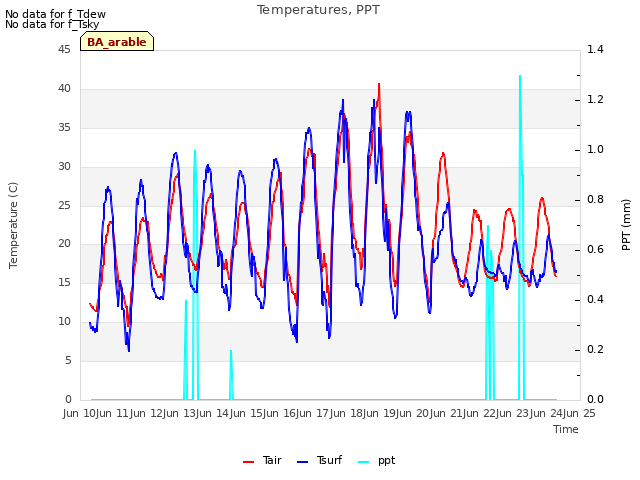 plot of Temperatures, PPT