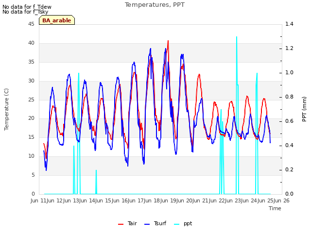 plot of Temperatures, PPT