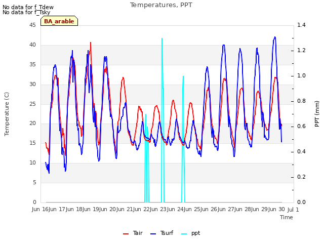 plot of Temperatures, PPT