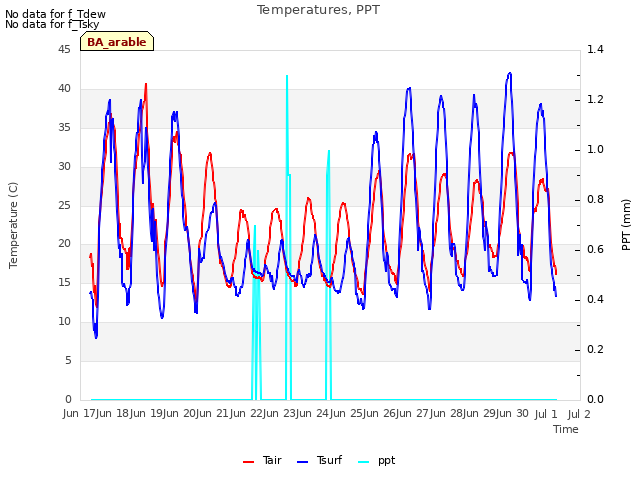 plot of Temperatures, PPT