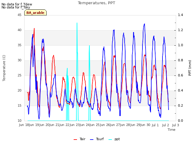 plot of Temperatures, PPT