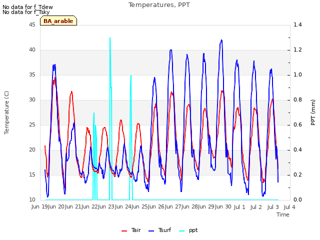 plot of Temperatures, PPT