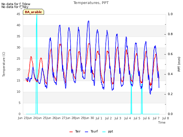 plot of Temperatures, PPT