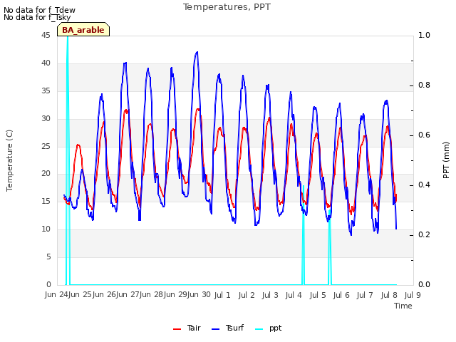 plot of Temperatures, PPT