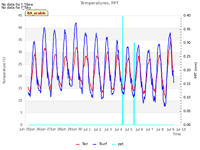 plot of Temperatures, PPT