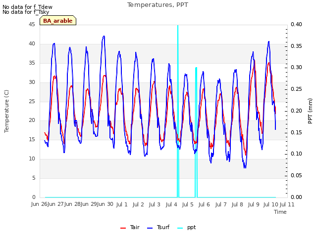 plot of Temperatures, PPT