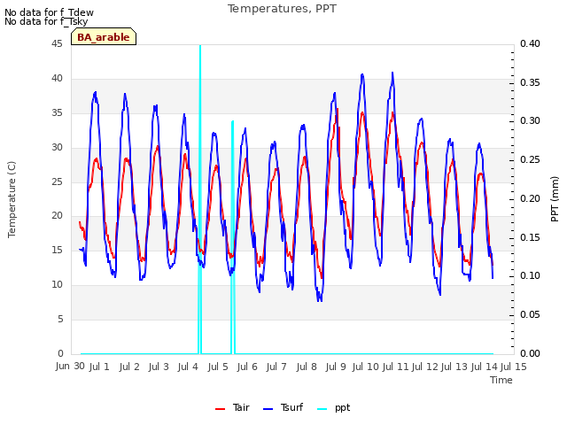 plot of Temperatures, PPT