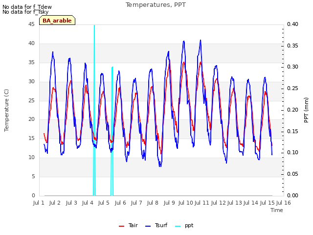plot of Temperatures, PPT