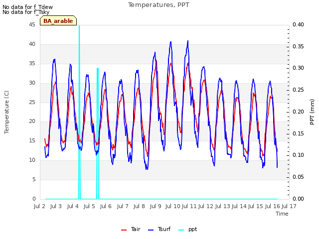 plot of Temperatures, PPT