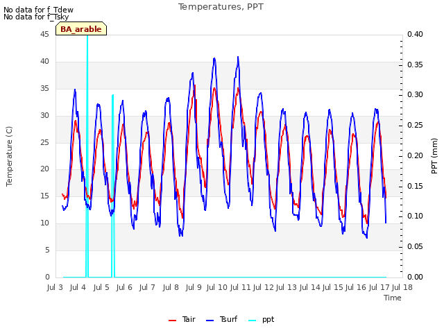 plot of Temperatures, PPT