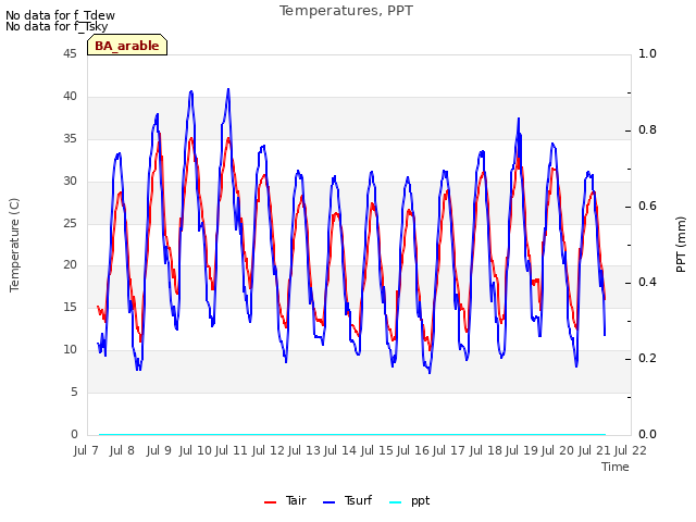 plot of Temperatures, PPT