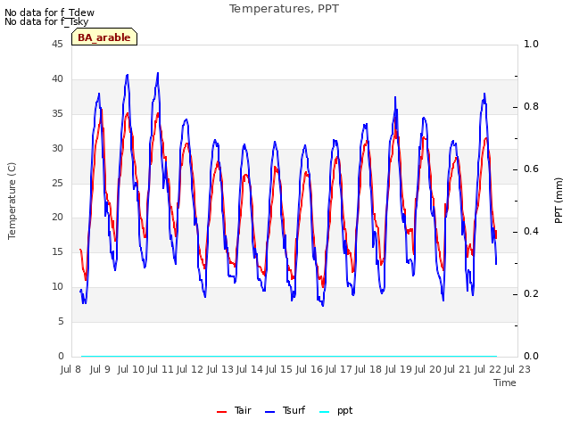 plot of Temperatures, PPT