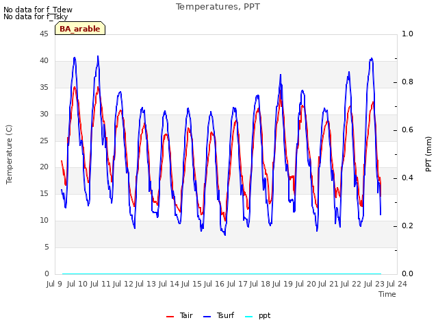 plot of Temperatures, PPT