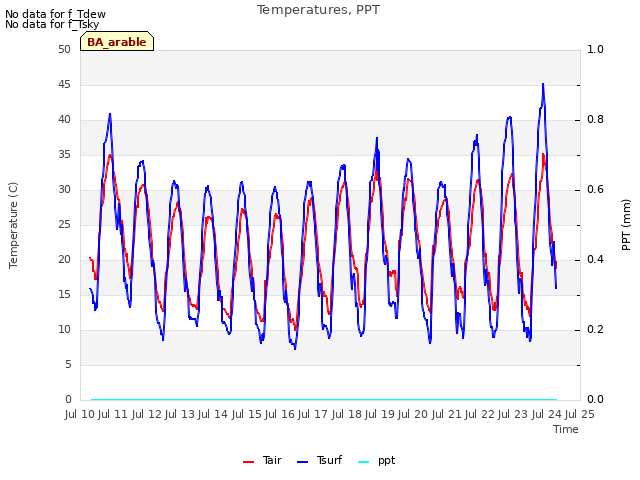 plot of Temperatures, PPT