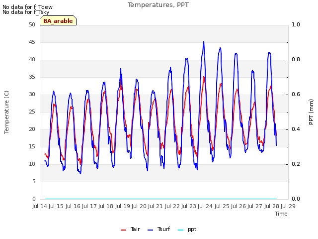 plot of Temperatures, PPT