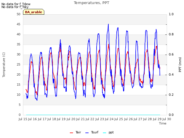 plot of Temperatures, PPT