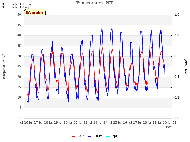 plot of Temperatures, PPT