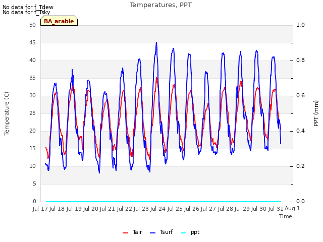 plot of Temperatures, PPT