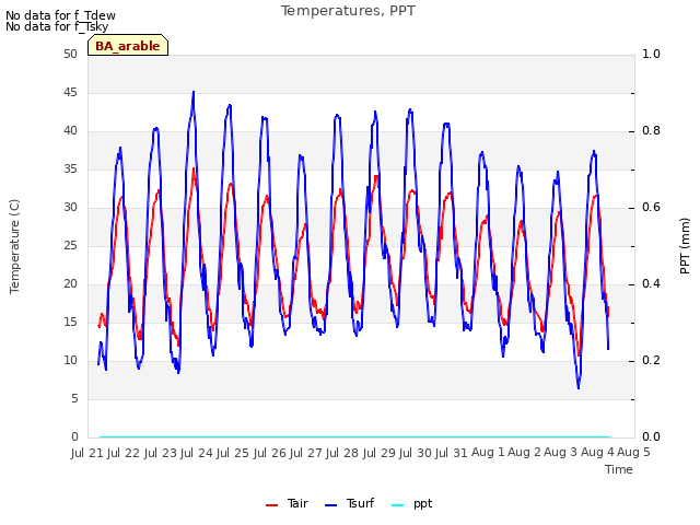 plot of Temperatures, PPT