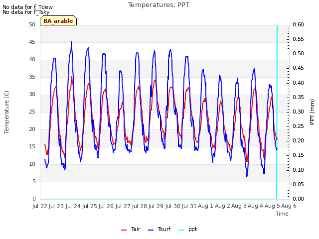 plot of Temperatures, PPT