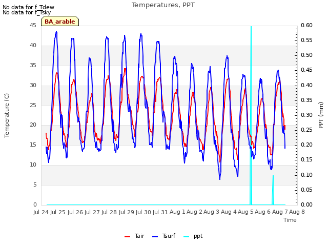 plot of Temperatures, PPT