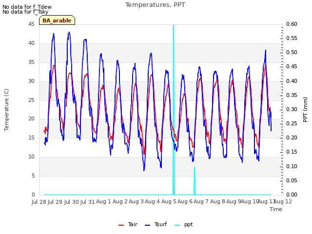 plot of Temperatures, PPT