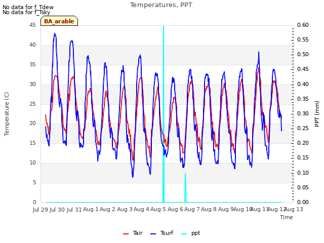 plot of Temperatures, PPT