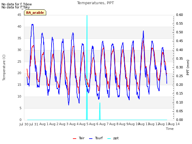 plot of Temperatures, PPT