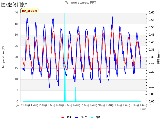 plot of Temperatures, PPT
