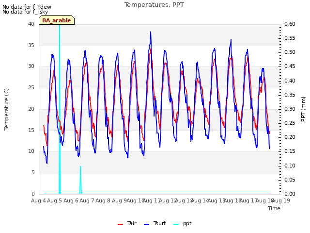 plot of Temperatures, PPT